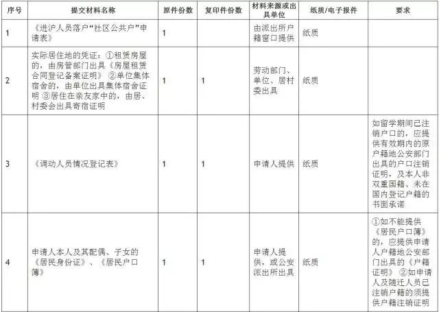 留学归国人员北上广落户指南