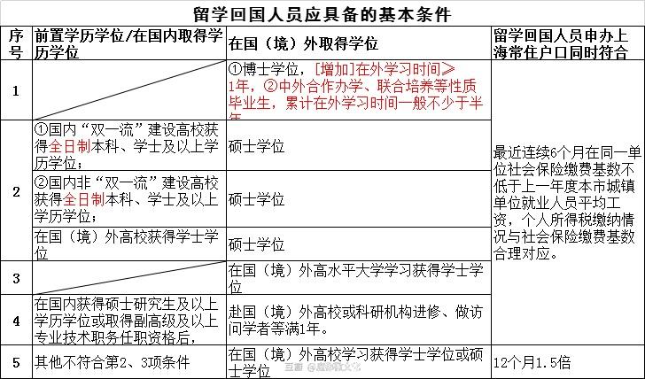 2020年年底留学生落户上海新政策，取消了第一份工作的要求！