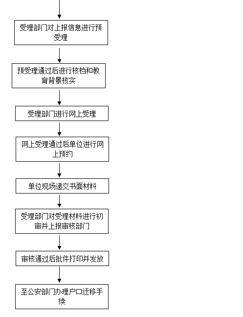 留学回国人员申办上海常住户口办事指南