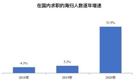 2020年国内求职海归增长三成 这三大行业受青睐