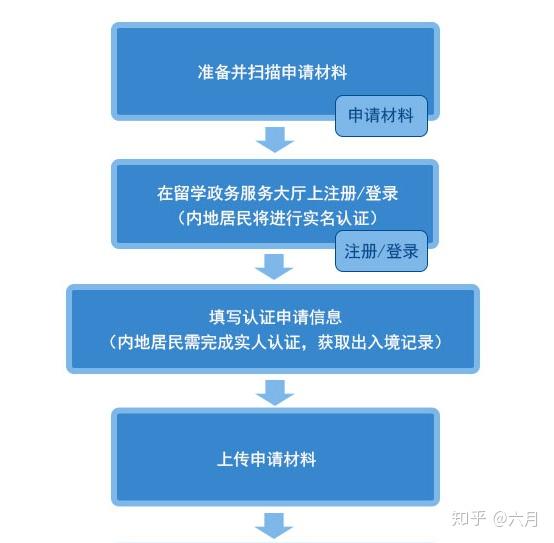 留学生学历认证流程（四步操作）最详细图解！