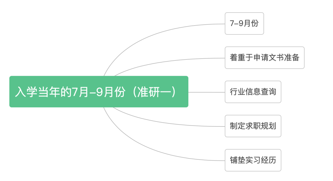 英国留学生求职时间安排，一年制硕士什么时候安排？