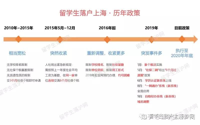 留学生落户上海政策倒计时407天