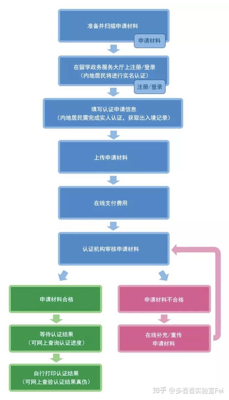 中国教育部取消《留学回国人员证明》～国外学历认证更省事