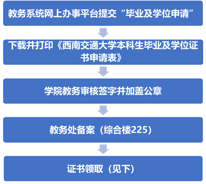 关于2022届毕业生及往届返校生证书申请及领取事宜的通知（2021-2022学年第2学期）