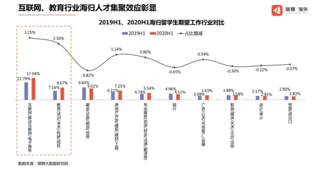 留学生回国就业最吃香的5个专业盘点，你选了吗？