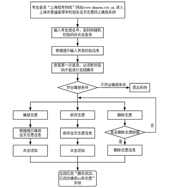 上海：本科普通批次第二次征求志愿网上填报7月27日开始