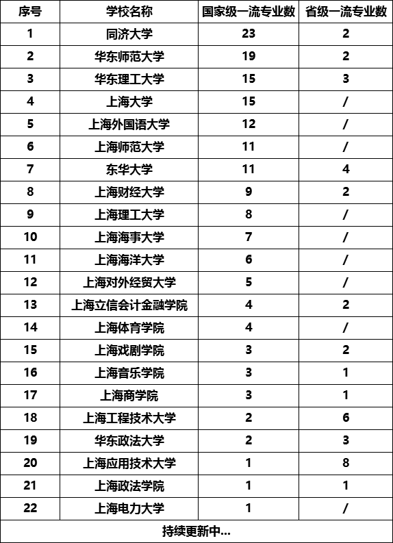 上海一流本科专业名单-上海国家级一流本科专业建设点