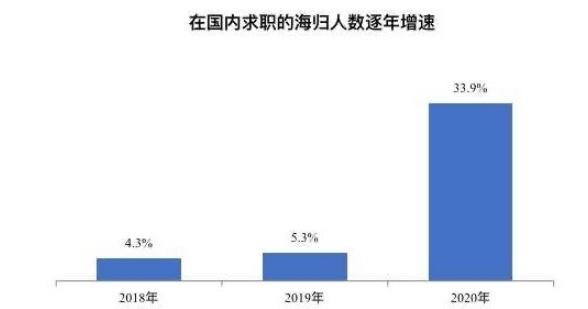 国内求职海归人数同比猛增33.9%，这个行业最受热捧→