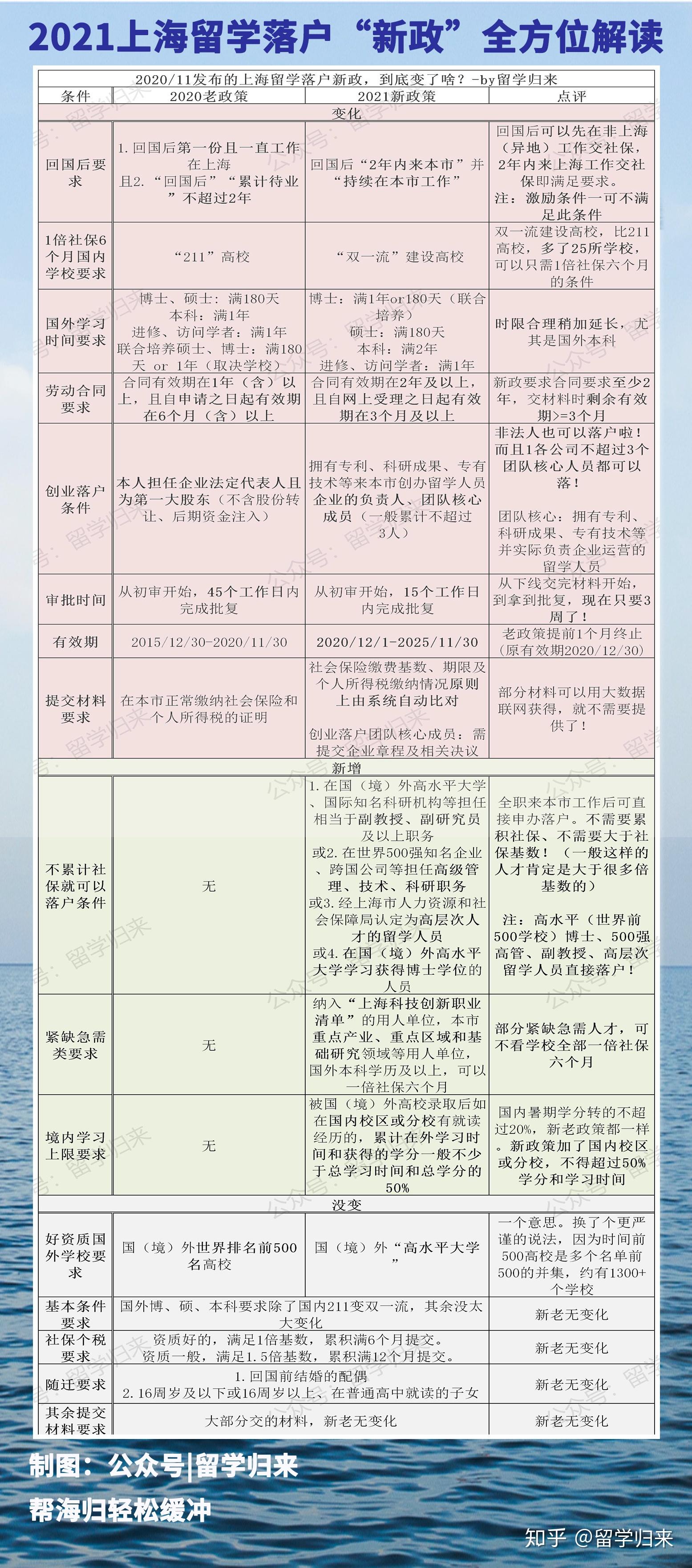 独家热点：2021上海留学落户“新政”全方位解读