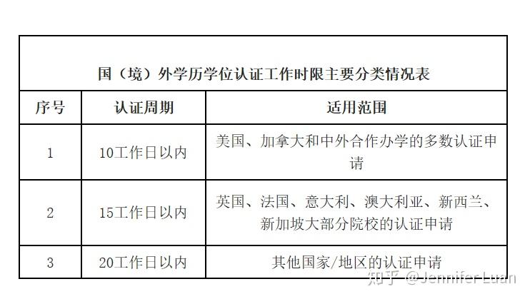 留学生回国学历学位认证常见问题总结