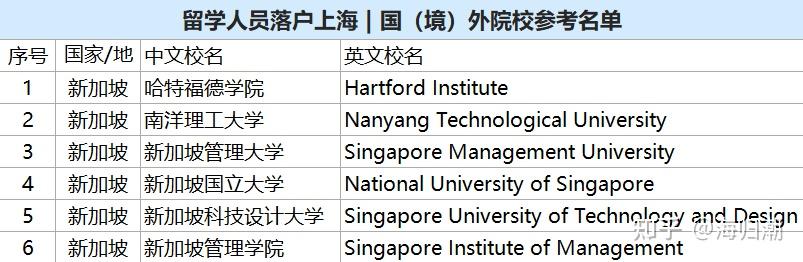 新加坡院校毕业 ｜ 留学生落户上海攻略（附学校名单）