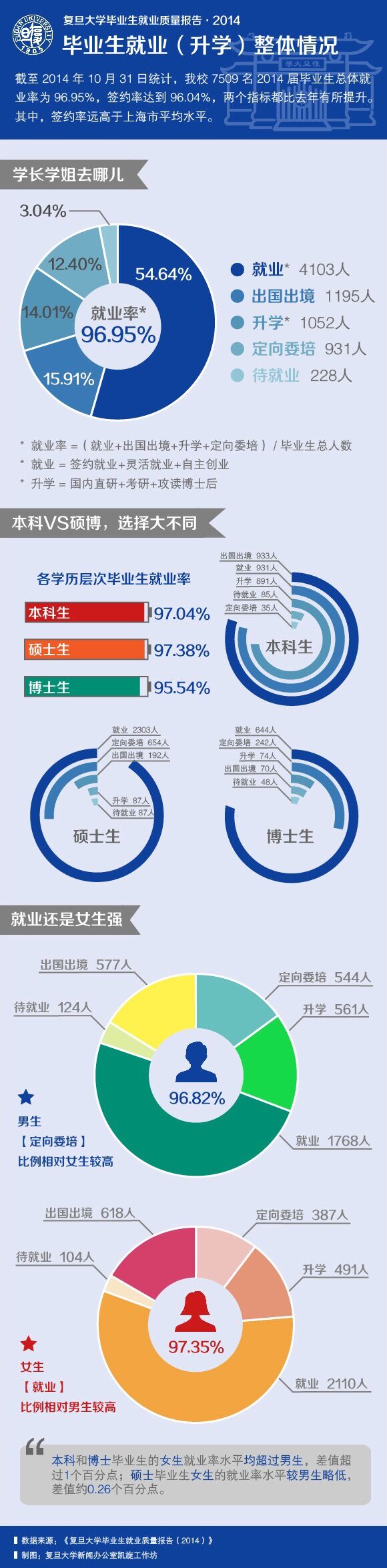 复旦2014届毕业生女生就业率高于男生