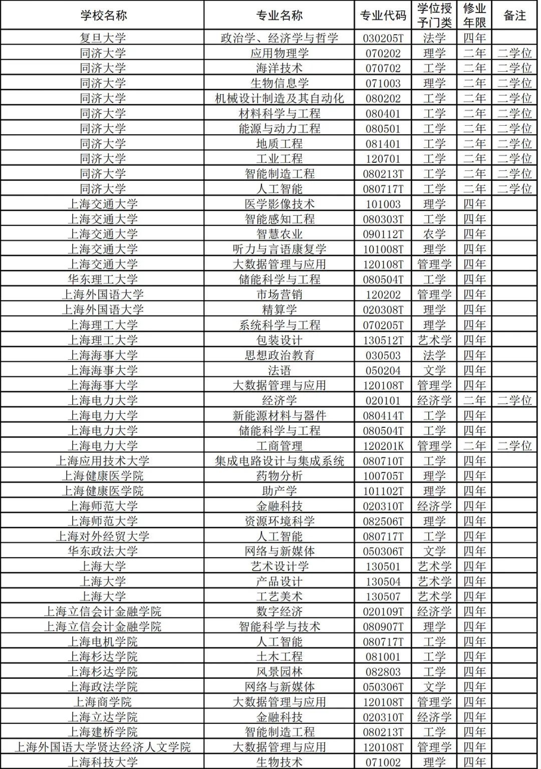 上海24所高校新增56个本科专业，有你喜欢的吗？