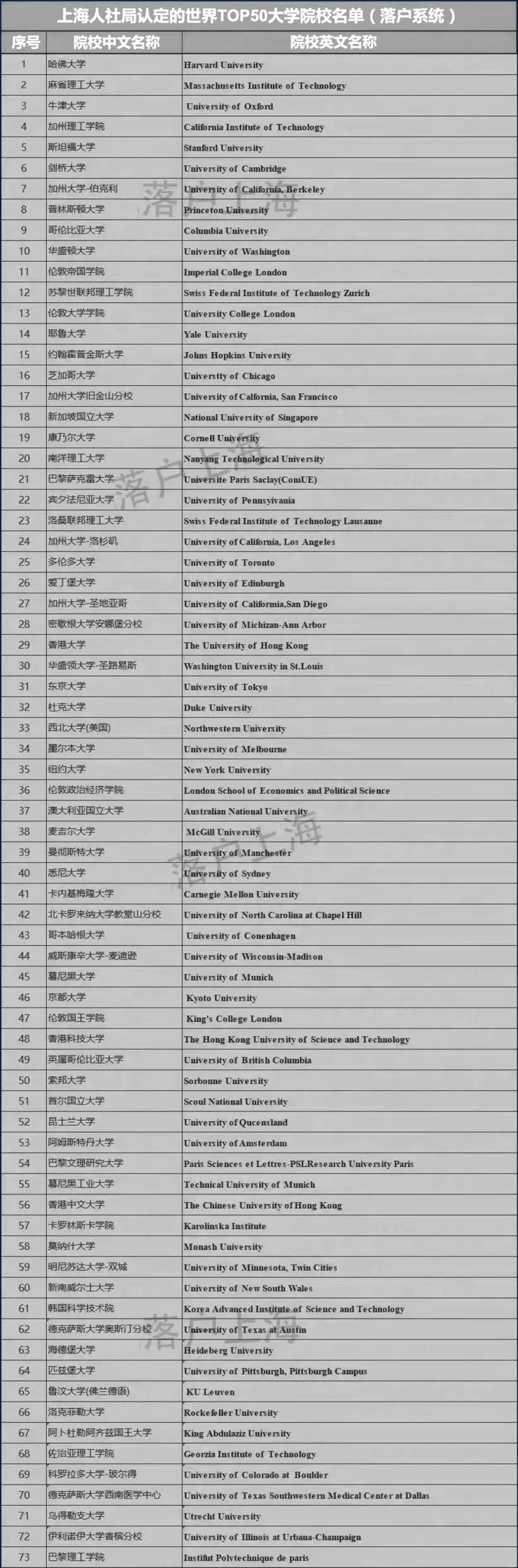 留学生零门槛落户上海TOP50名单官宣，985毕业生近2万人出国