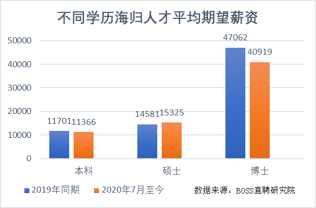 BOSS直聘：回国就业留学生数量同比翻倍 平均期望薪资14035元