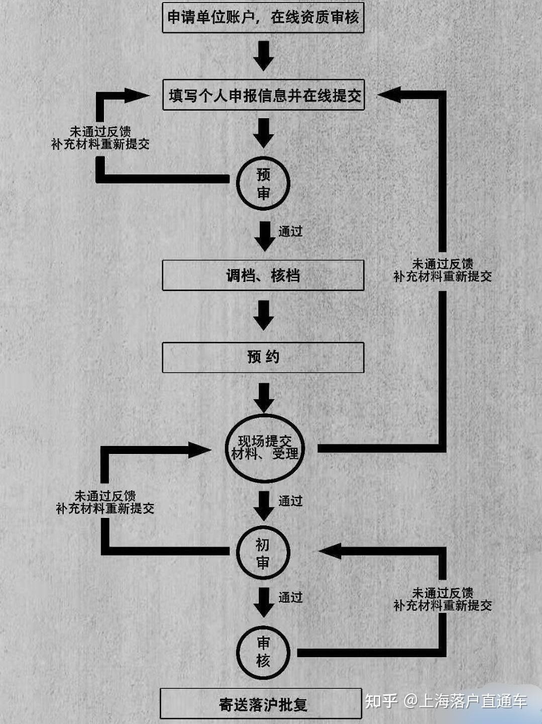 留学生如何在上海落户？需要什么流程和操作呢？