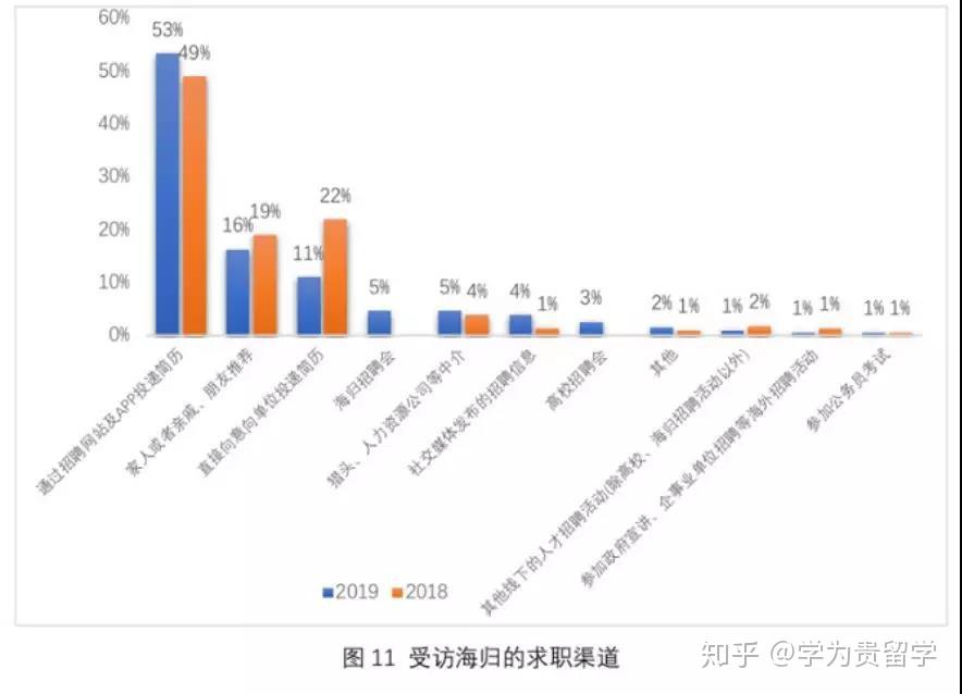 留学生回国就业情况怎么样？必看