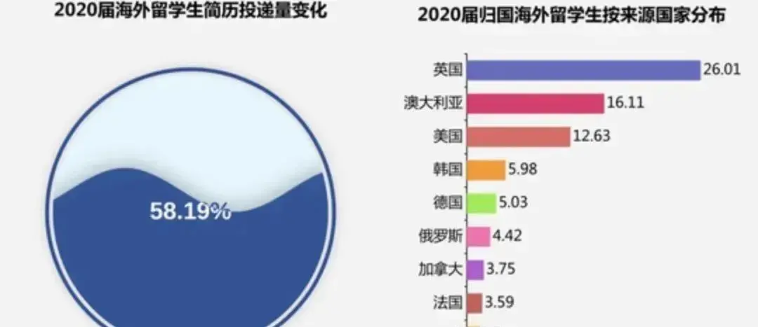 留学生归国..教育部提出以下政策...