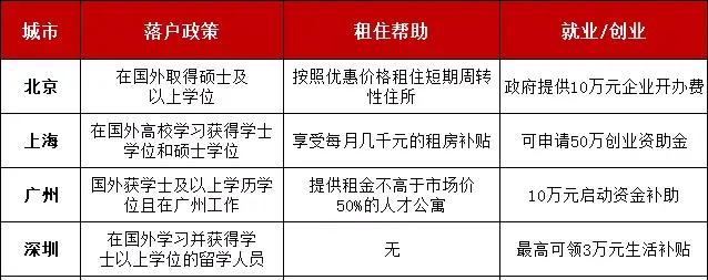 爱思益求职：回国补贴新政！硕士5万！送户口！购房购车8折！送户口！31省疯狂撒钱，仅限留学生！