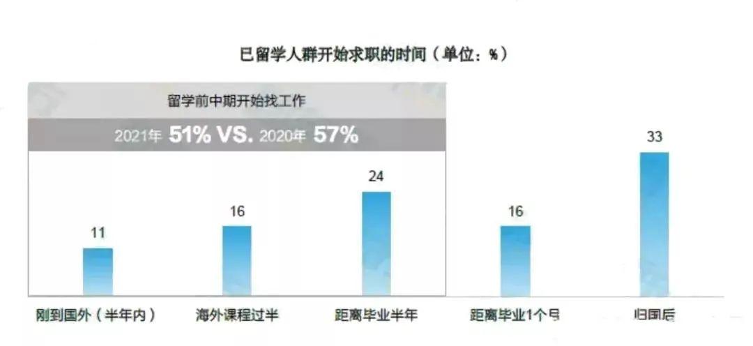 留学生就业力报告解析，偏爱海归的是他们！