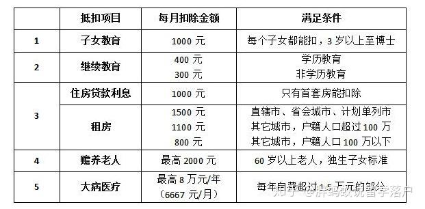 个税抵扣新政对上海留学落户有什么影响 ？