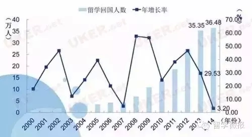 七张图看懂留学生归国现状 你的未来会怎样？