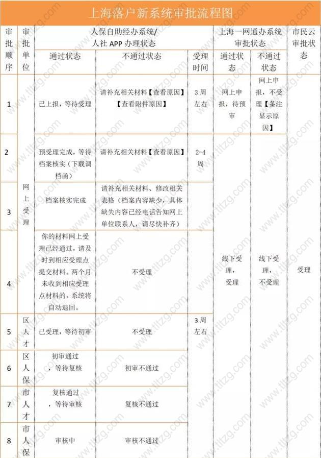 上海居转户启用一网通办落户流程，在这就能查到！