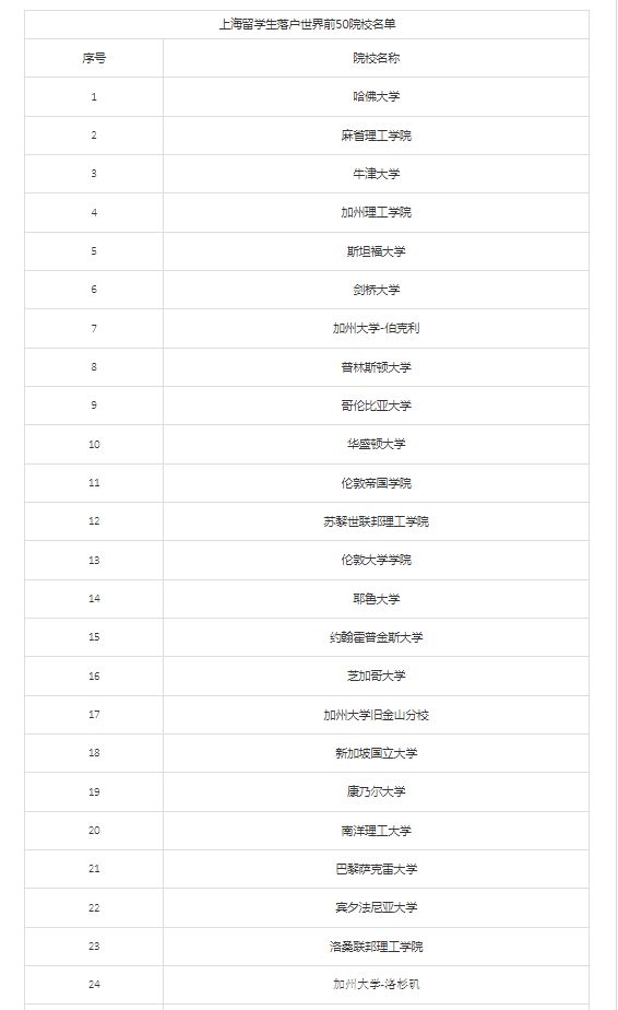 注意！留学生落户上海Top100院校名单已确定！共149所大学上榜！