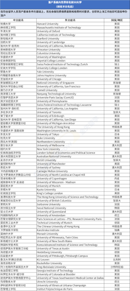 留学生落户上海之境外院校名单