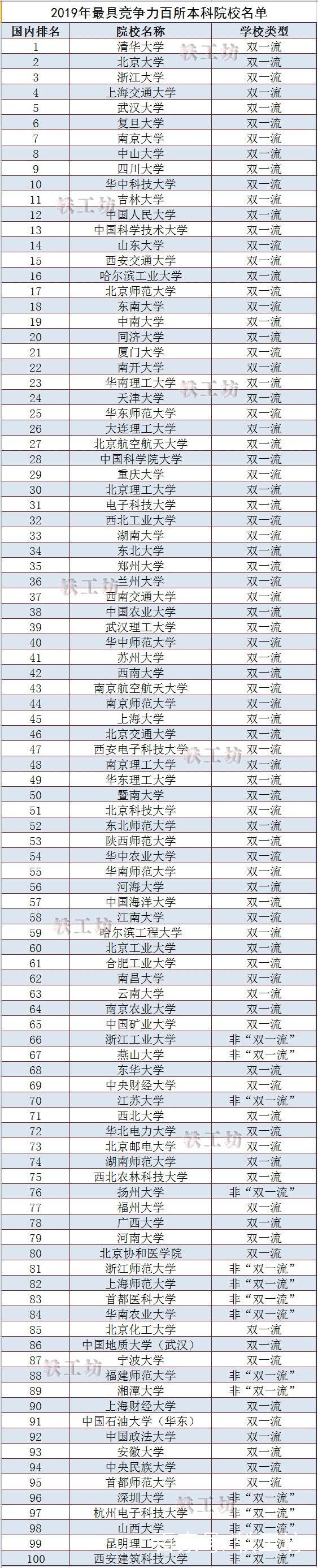 最新“本科院校竞争力百强”出炉！十五所非“双一流”入榜