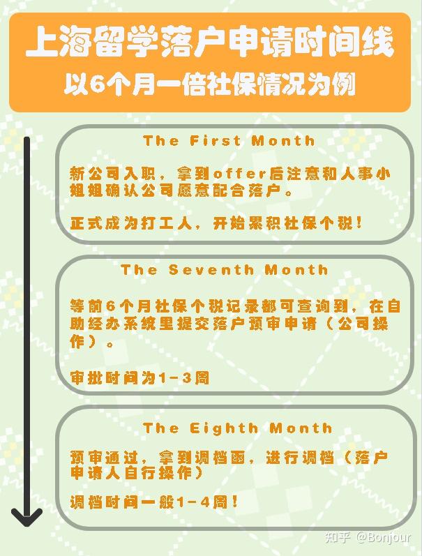 上海市留学生落户所需要连续缴纳的社保，是按申请递交之前的6个月算，还是申请递交后缴满6个月就可以？