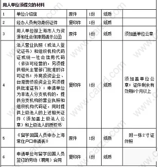 几张图告诉您留学生想要落户上海需要准备哪些材料