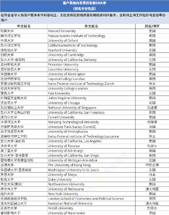 留学回国直接申请落户上海世界排名前50院校，名单确定了