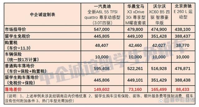 2022年留学生免税车政策宝典！可别再错过了！