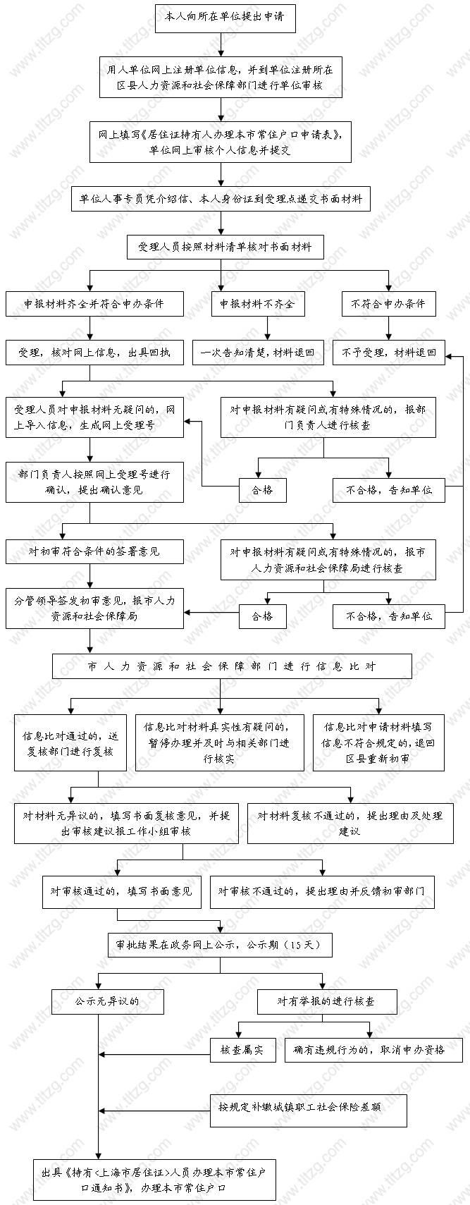 2019上海居转户审批指南来啦！