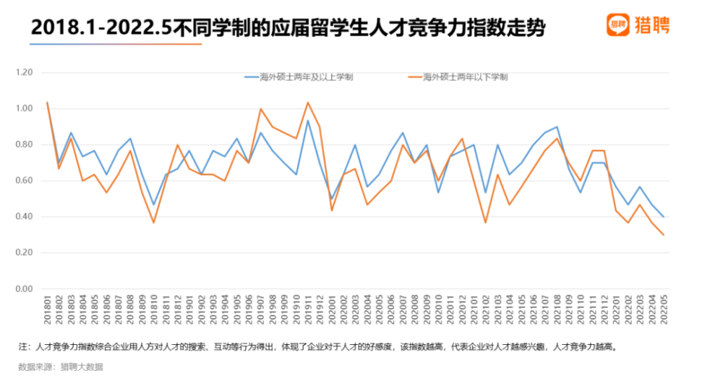 《2022海外应届留学生就业竞争力报告》发布！今年海归求职还吃香吗？