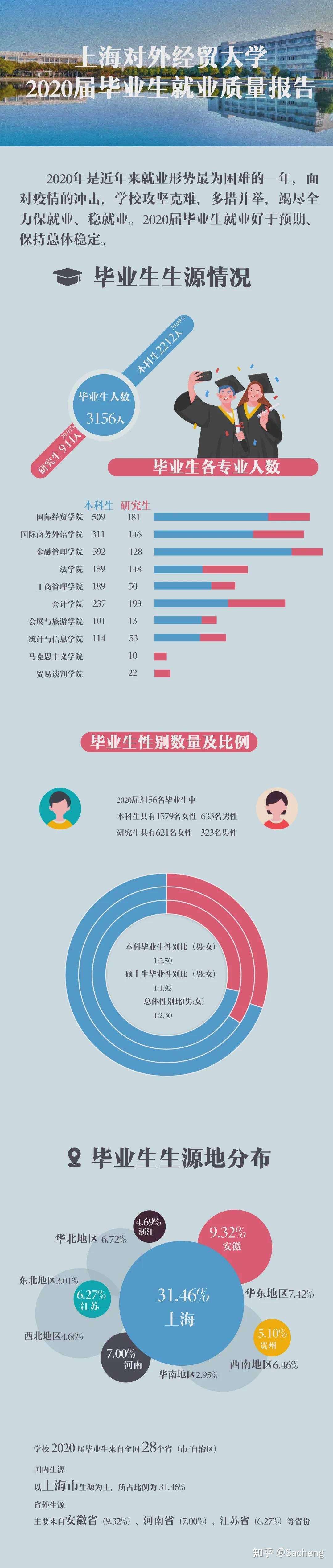 上海对外经贸大学2020届毕业生就业质量报告发布