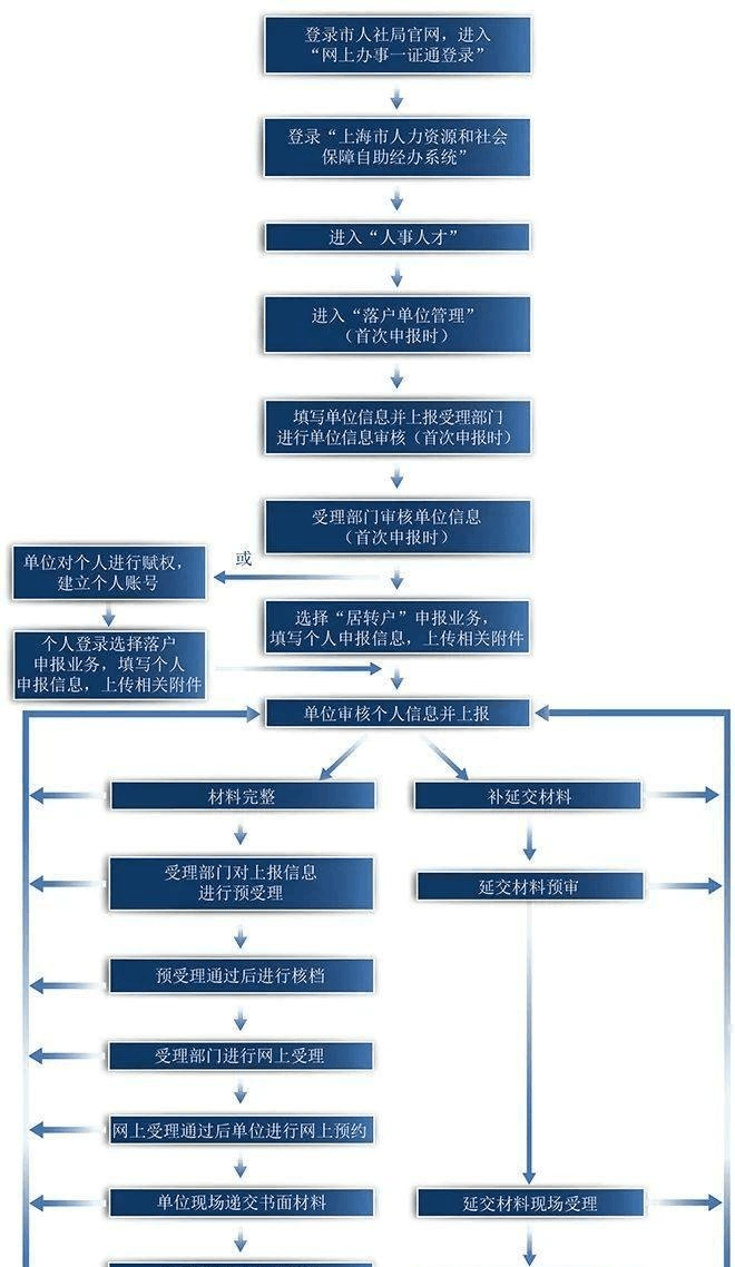 申办上海居转户需要什么材料？附最全清单，建议收藏！.pdf