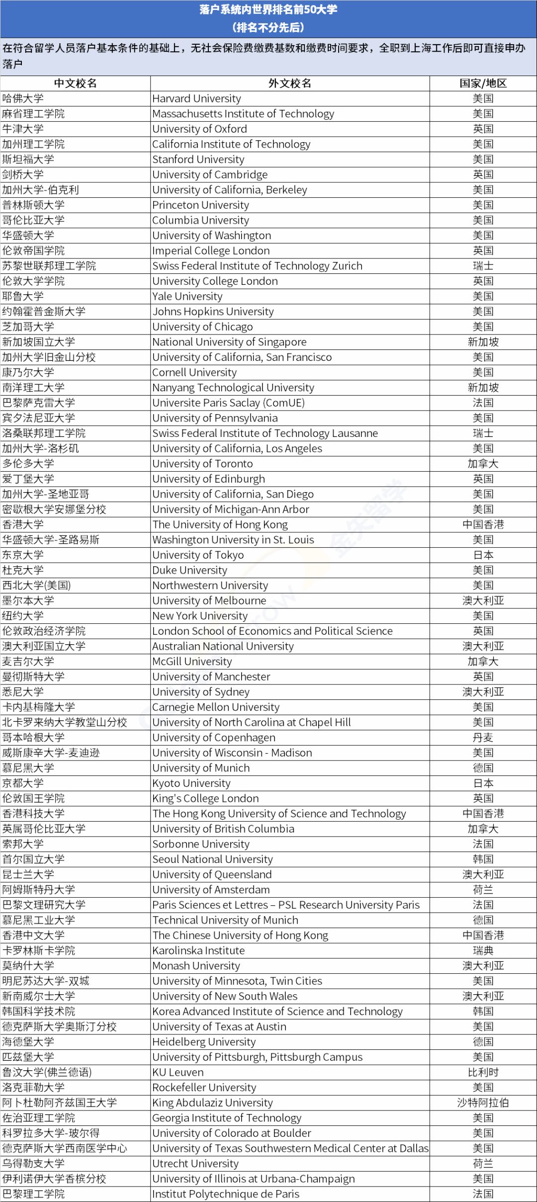 上海公布留学生落户院校名单：这些海外院校留学生毕业可直接落户！