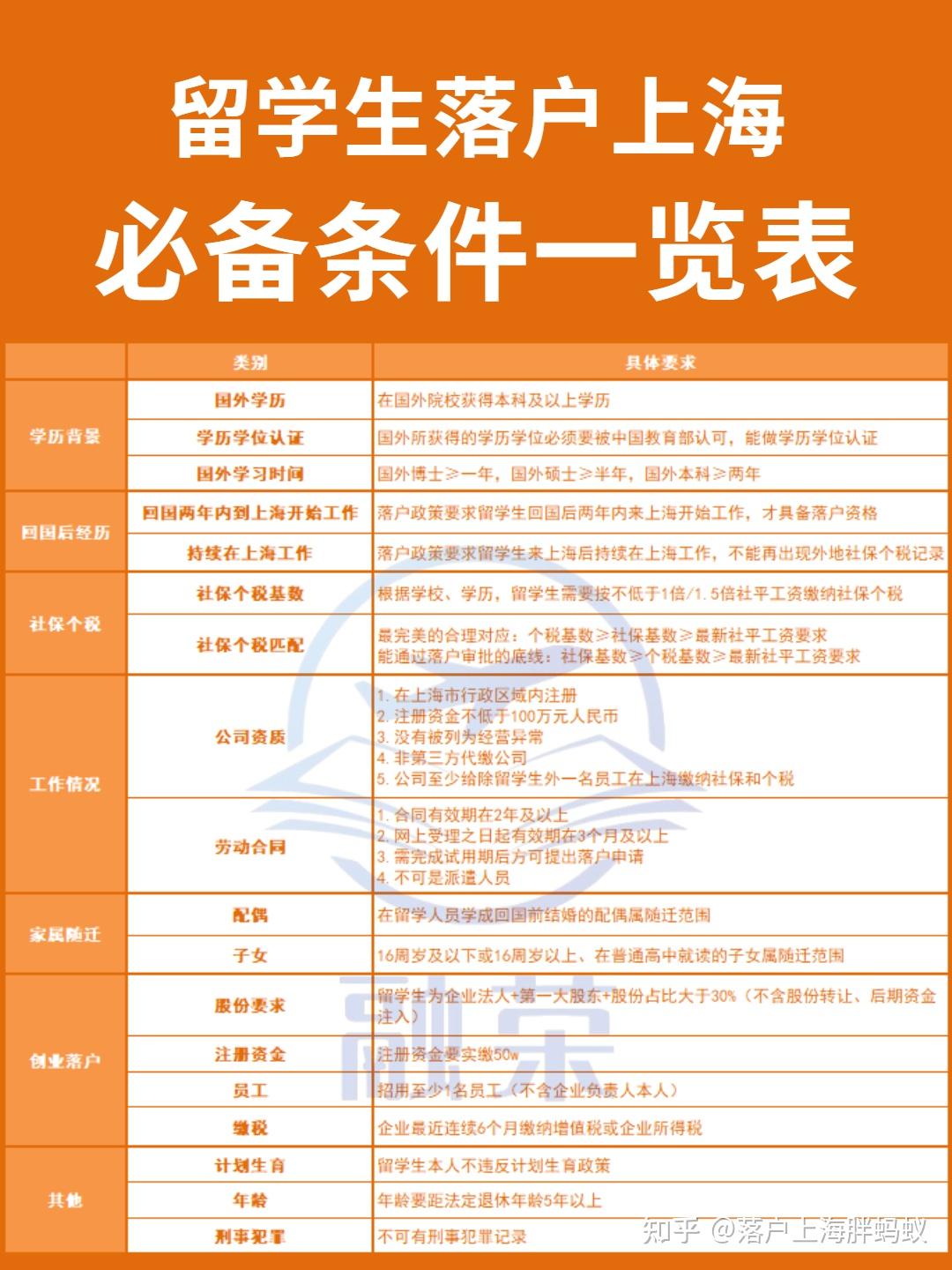 2021年上海留学生落户，上海平均社保基数7月调整后达不到最新社保基数要求怎么办？