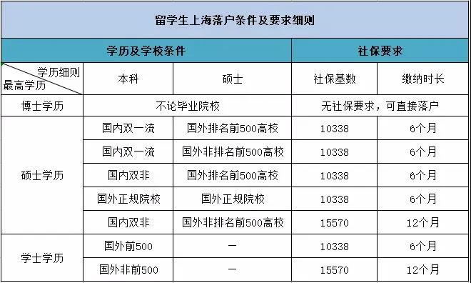 留学生回国政策更新：留学生回国不能直接落户上海？