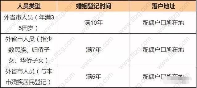 夫妻投靠上海居转户相关规定！必须满10年吗？