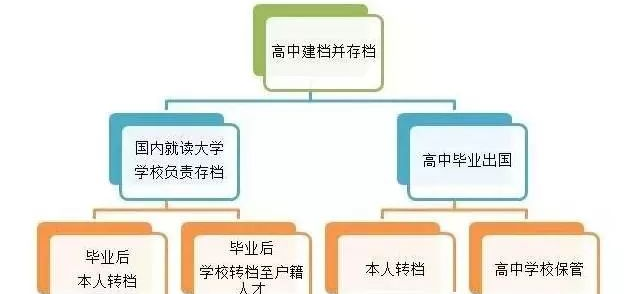 2020年留学生在上海落户关于“档案”疑问解答？