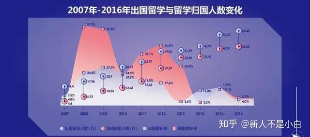 留学生回国月薪三千？“海归”回国变“海待”？海归就业前景到底如何？