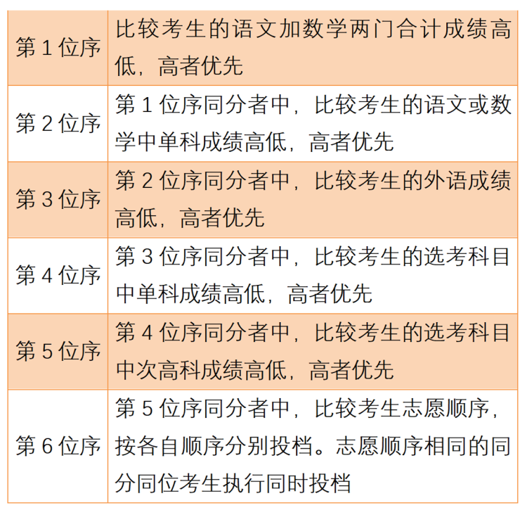 上海高考录取查询入口（2022年本科控制线下考生还有没有机会被本科专业录取）