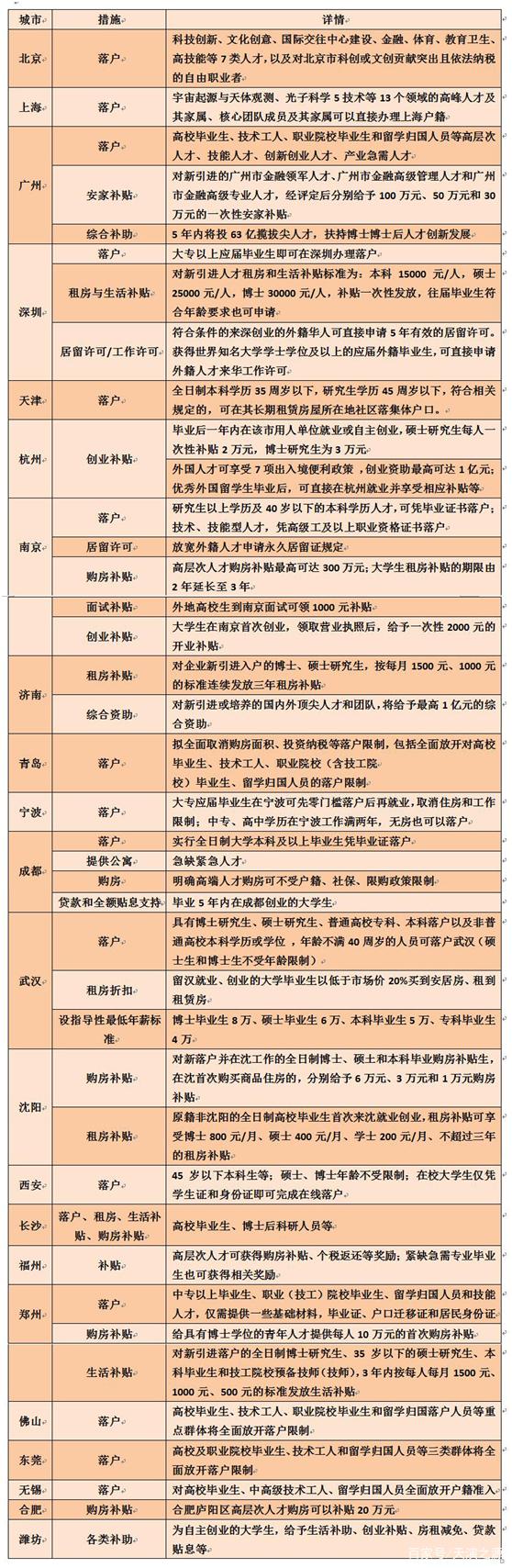 外地毕业生享受各种高额补贴，本地毕业生：难道我们就不是人才