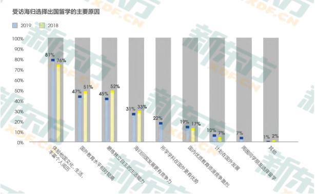 留学生回国就业调查——海归就业学历优势明显！