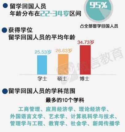 海归回国热：国企、外资挤破头 8成月薪不过万