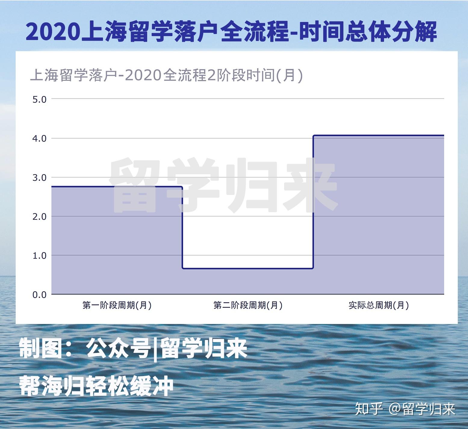 2020上海留学落户-各步骤所需时间